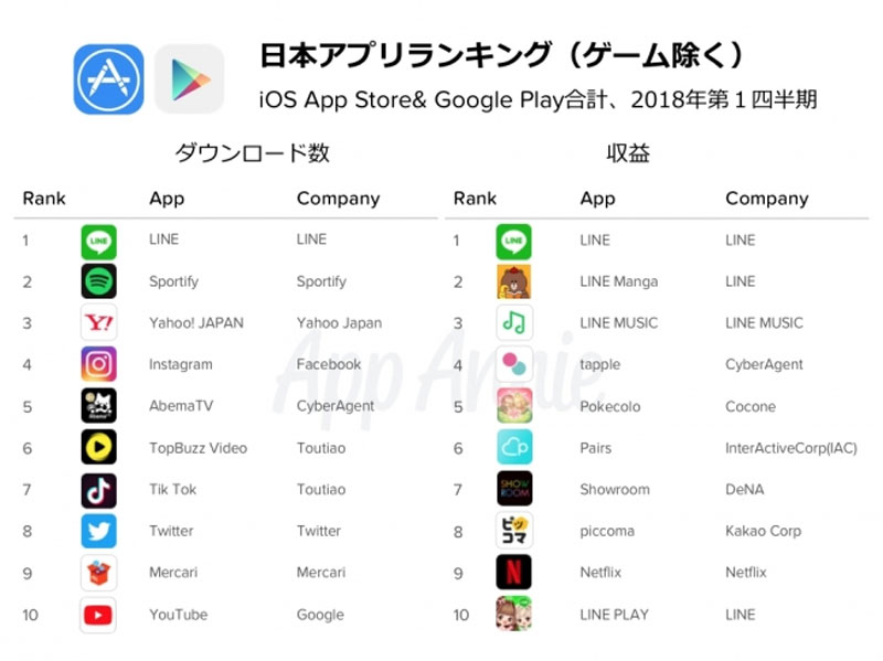世界 日本のアプリ市場のトレンドは ダウンロード数と収益ランキング
