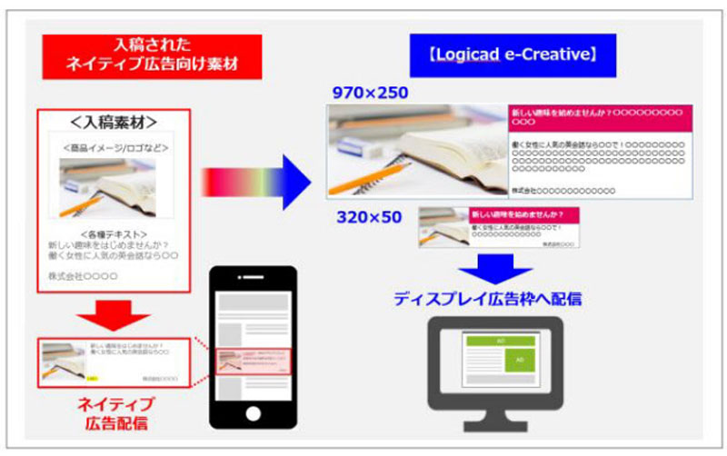 ネイティブ広告の素材で複数サイズのバナー作成が可能に Dsp Logicad に新機能が搭載 Markezine マーケジン