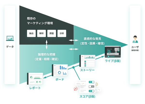 既存のマーケティング環境(左上)と、今回リリースするKARTEの新機能5つのプロット
