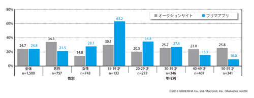 図表1 個人間売買サービスの利用率ベース:全体(n=1,500)/単一回答