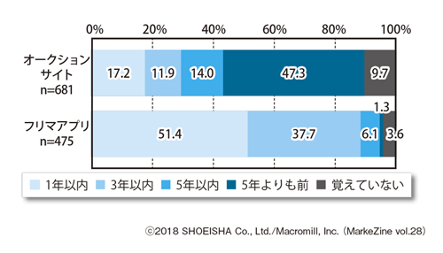 図表2 個人間売買サービスの利用開始時期ベース:各サービス利用経験者/単一回答