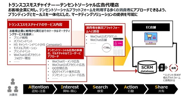 トランスコスモスチャイナの提供サービス