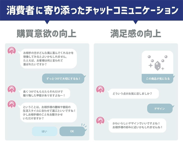 「ヒアリング&レコメンド機能」概要図