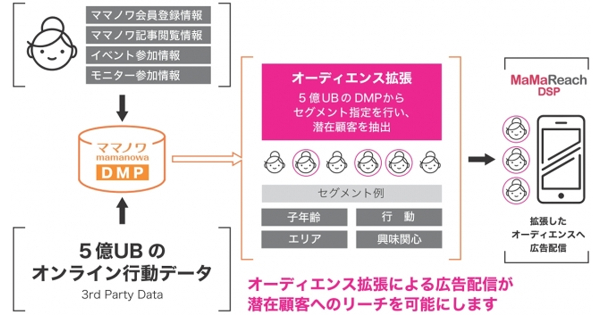 子どもの年齢でセグメントも可能 ママに訴求できる広告配信サービス Mamareachdsp 提供開始 Markezine マーケジン