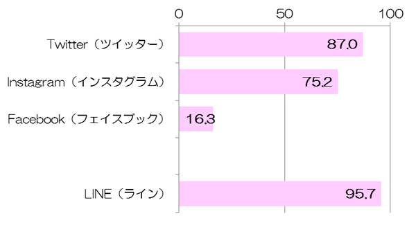 女子高生のSNSの利用率