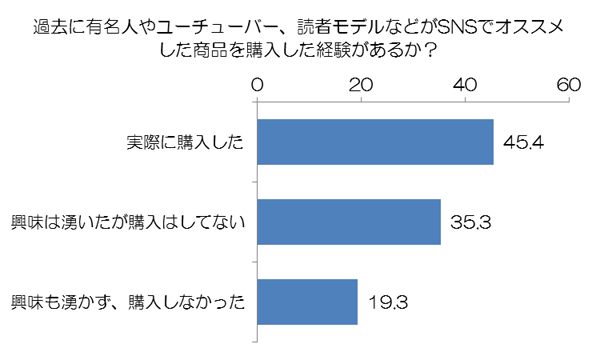 SNSを見て商品を購入した経験の有無