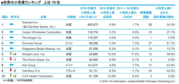 世界の小売業ランキング 上位10社