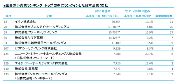 世界の小売業ランキング トップ250にランクインした日本企業