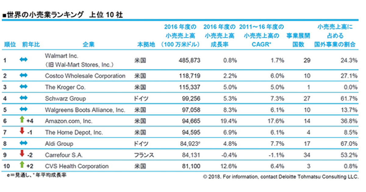 日本企業ではイオンが最上位 デロイト 世界の小売業ランキング18を発表 Markezine マーケジン