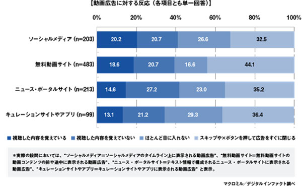(参照)「動画広告市場の動向に関する業界アンケート調査」