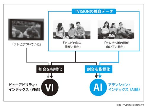 図表4 VI値とAI値