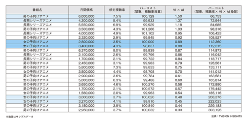 図表5-2 メディアプランニングへの活用事例~購入可能なタイム枠をVI値×AI値で評価し、購入枠を選定する
