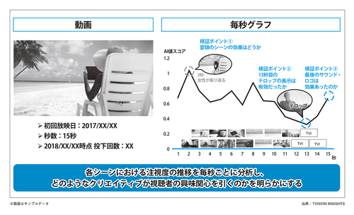 図表6 クリエイティブ改善へのデータ活用事例