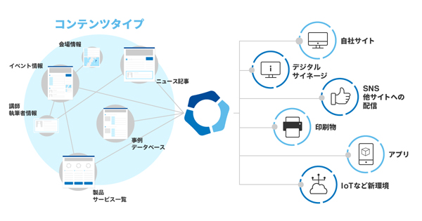 Movable Type 7が実現する「コンテンツ・ハブ・プラットフォーム」