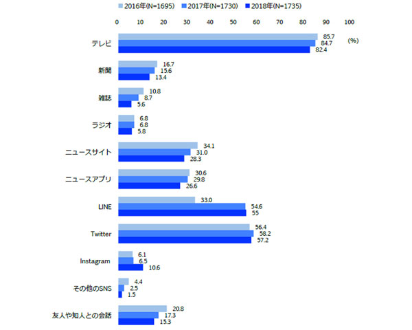 普段、世の中の動きについて情報を得ているメディアとして使っているもの(全体/複数回答)