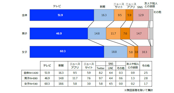 最も情報を信頼できると思うメディア(全体・男女別/単一回答)