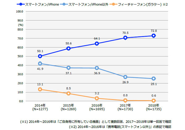 現在、主に使用している携帯電話(全体/複数・単一回答 ※1)