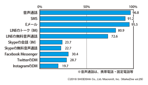 図表1 各コミュニケーションツールの利用率ベース:全体(n=2,000)