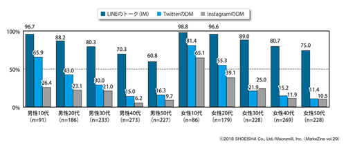 図表2 各コミュニケーションツールの利用率 性年代別ベース:全体(n=2,000)