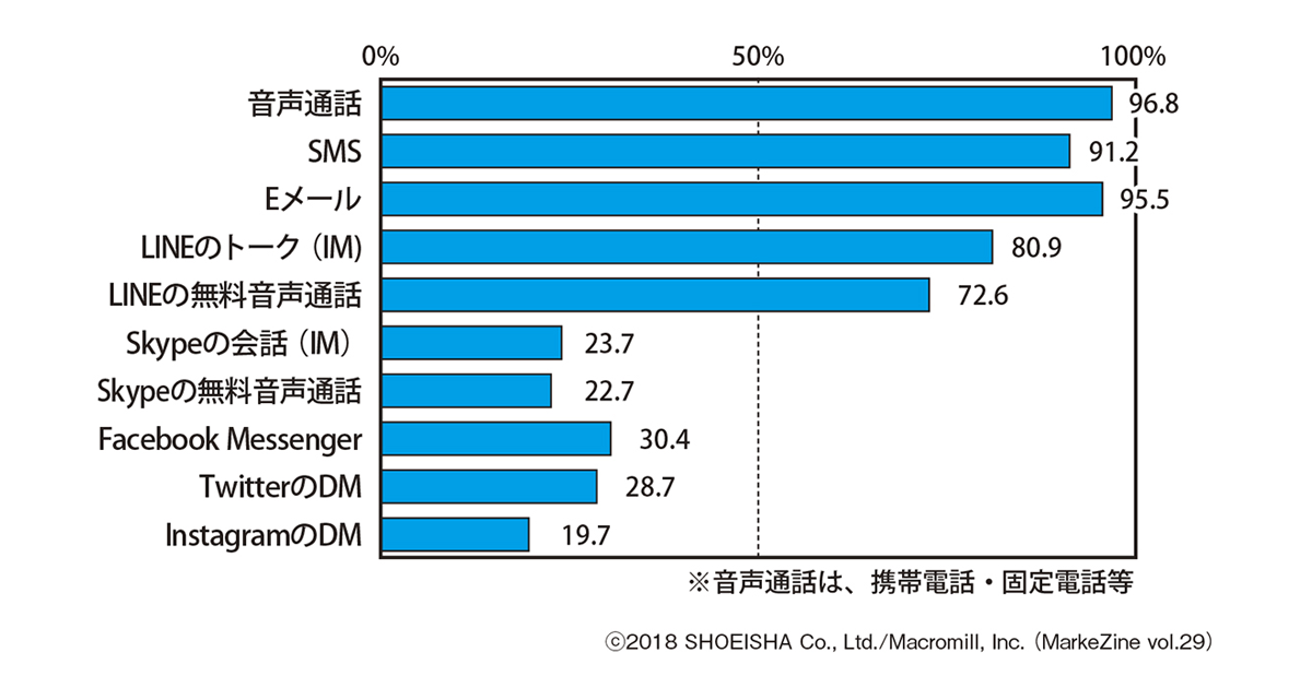 コミュニケーションツールの今 1 3 Markezine マーケジン