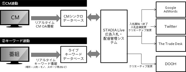 「STADIA Live」の仕組みイメージ
