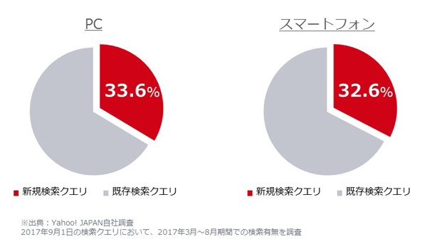 新規検索クエリと既存検索クエリの割合
