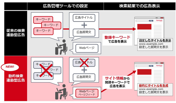 従来の検索連動型広告とDASの比較イメージ