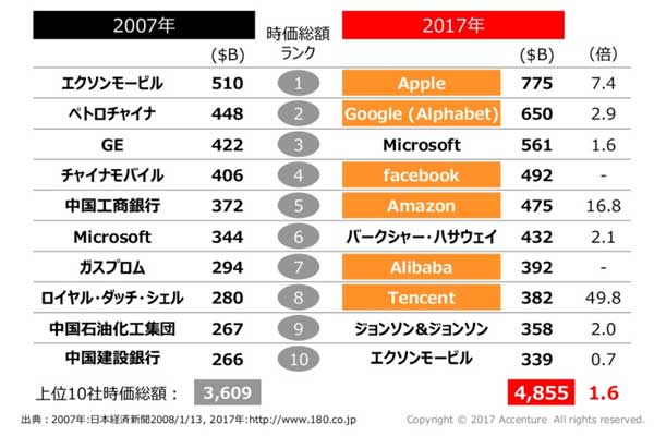 グローバル時価総額トップ10