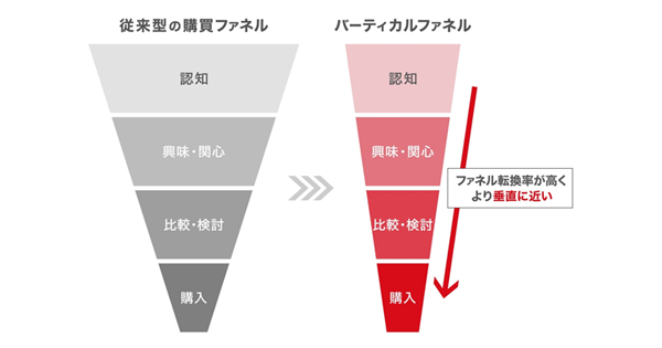 女性の購買率を上げるのは 強制認知 よりも 好感認知 進化型ファネル バーティカルファネル とは 1 2 Markezine マーケジン