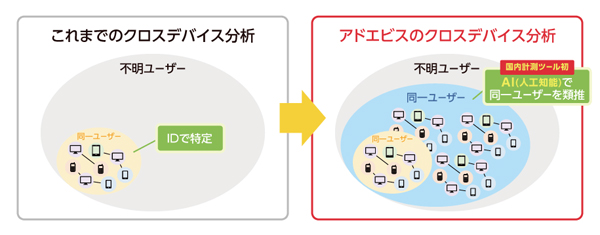 AIで同一ユーザーを類推