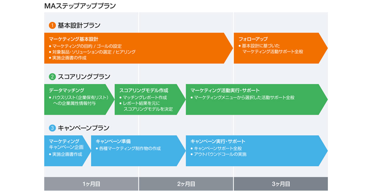 シンフォニーマーケティング Ma活用における3大課題に特化した支援サービスの提供を開始 Markezine マーケジン