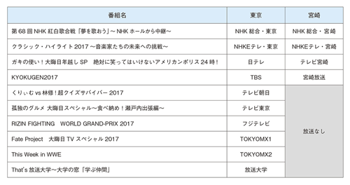 図表1 2017年大晦日の23時に地上波で放送していた番組の東京と宮崎の比較