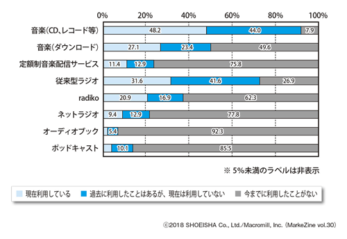 図表1 各音楽・音声コンテンツの利用状況ベース:全体(n=2,000)