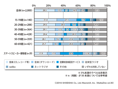 図表2 最も利用時間が長い音楽・音声コンテンツ(年代別)ベース:全体(n=2,000)