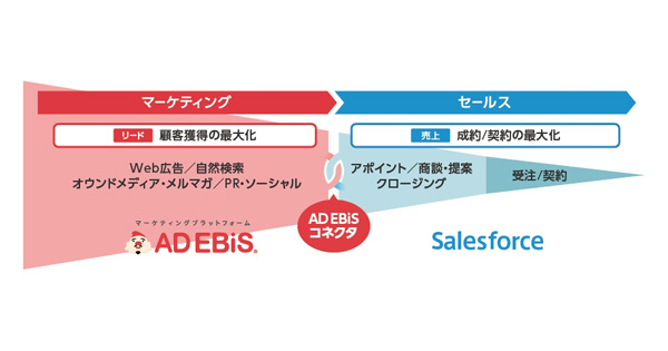 ロックオン、「AD EBiSコネクタ」をSales Cloudでリリース　行動データの組み込み可能に