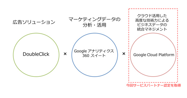 ワンストップでの提供が可能になったGoogleソリューション群