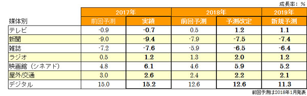 媒体別成長率予測