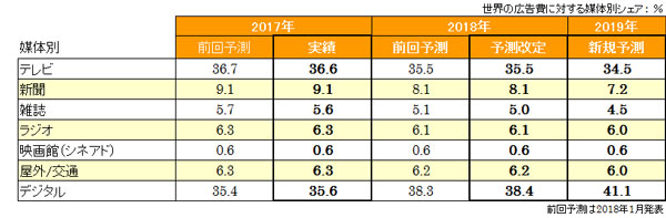媒体別のシェア予測