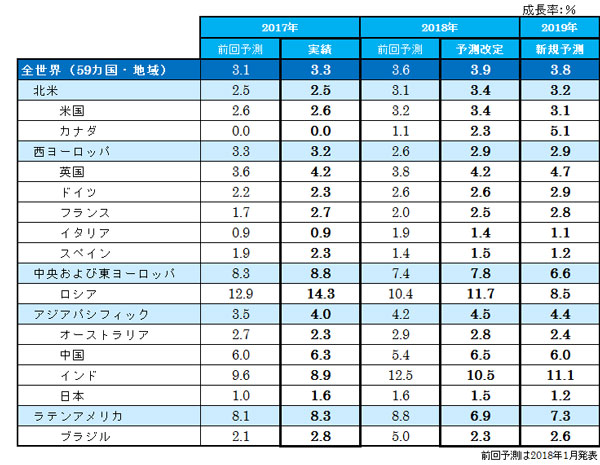 主要国の成長率実績と予測
