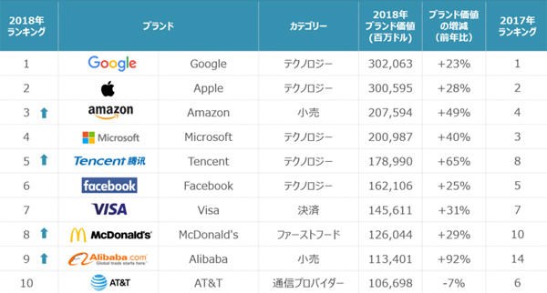世界のブランド価値ランキング2018年度版 トップ10