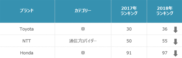 日本のブランド価値ランキング トップ3