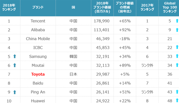 アジアのブランド価値ランキング トップ10
