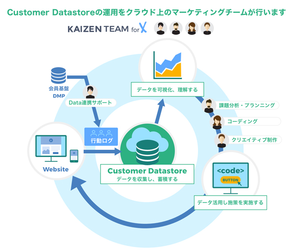 「Customer Datastore」のクラウド上での運用イメージ