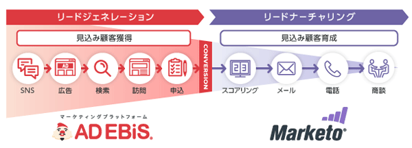 アドエビス×マルケトで実現するエコシステムイメージ図
