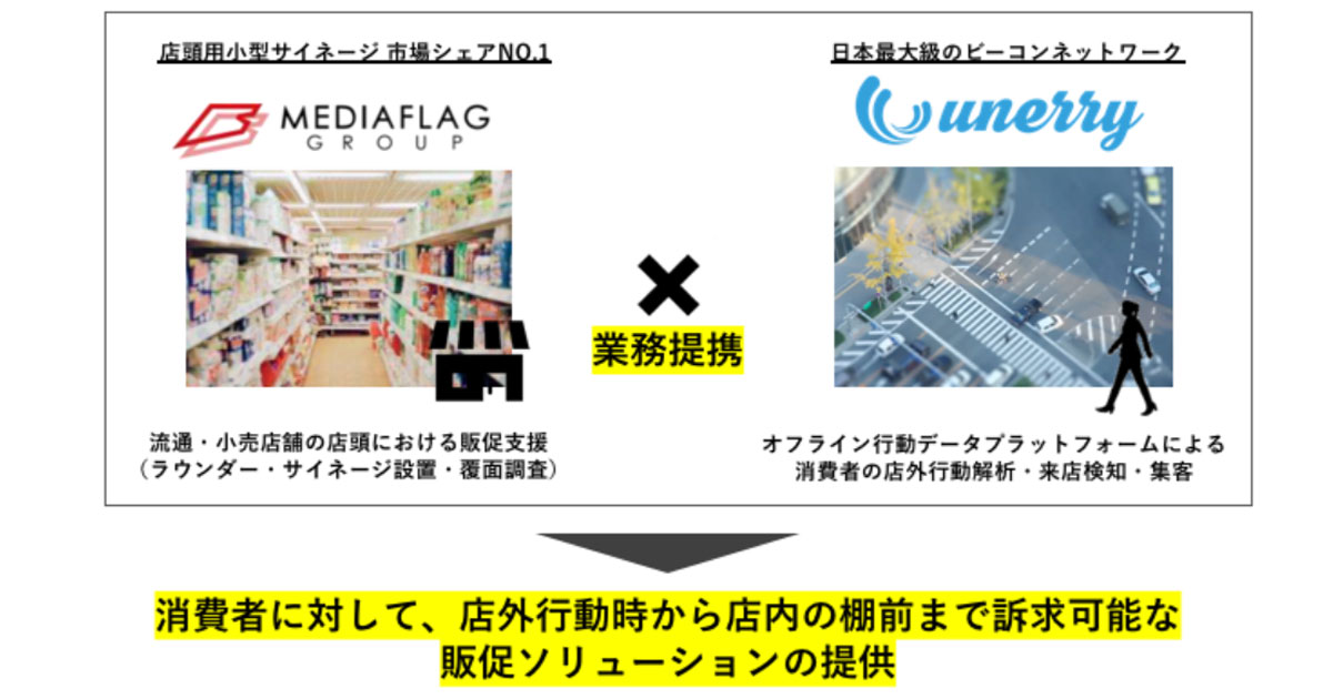 unerryとメディアフラッグが業務提携 オフライン行動データを活用した集客・販促支援を強化