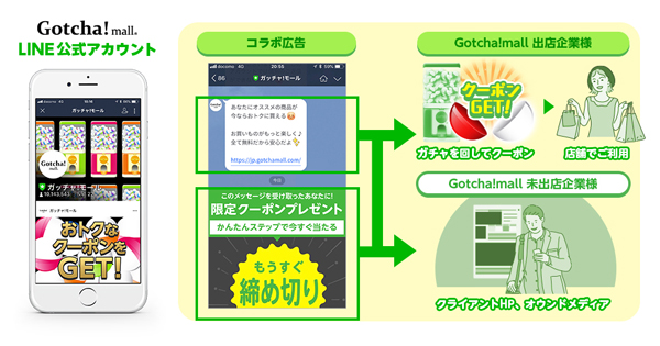 トランスコスモス、「Gotcha!mall」LINE公式アカウントとのコラボ広告