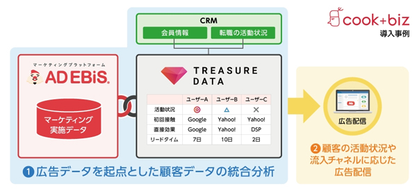 先行導入企業「クックビズ」による活用イメージ