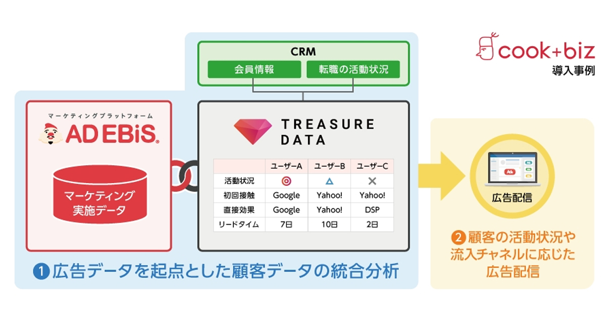 アドエビス トレジャーデータのカスタマーデータプラットフォーム Treasure Cdp と連携開始 Markezine マーケジン