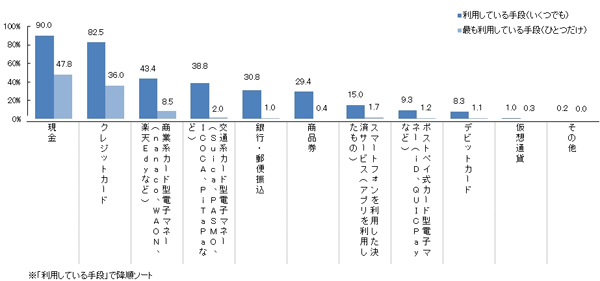 決済で利用する手段、最も利用する手段(n=1,000)単位:%