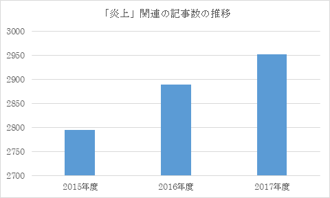 出典:株式会社スパイスボックス自社ツール集計(調査期間:2015/4/1~2018/3/31)